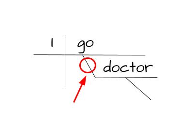 Sentence diagram of “I go doctor” with a red arrow marking where the missing preposition belongs