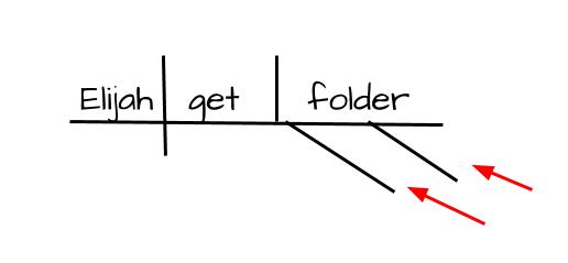 Sentence diagram of “Elijah get folder” with red arrows pointing to the lines where describing words belong